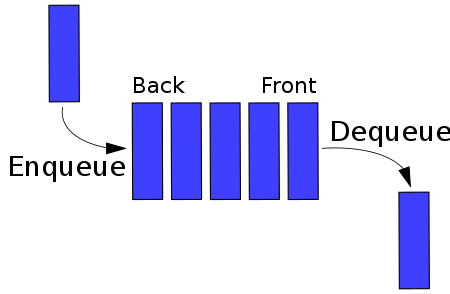 A Queue