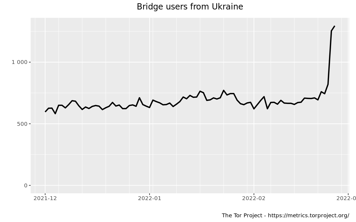 Bridge users from Ukraine